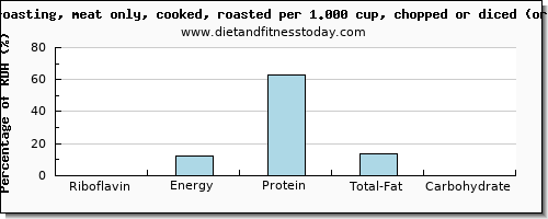 riboflavin and nutritional content in roasted chicken